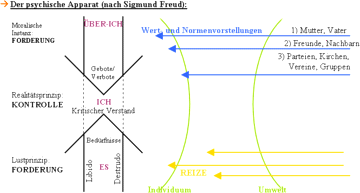 360px-Instanzenmodell_Freud